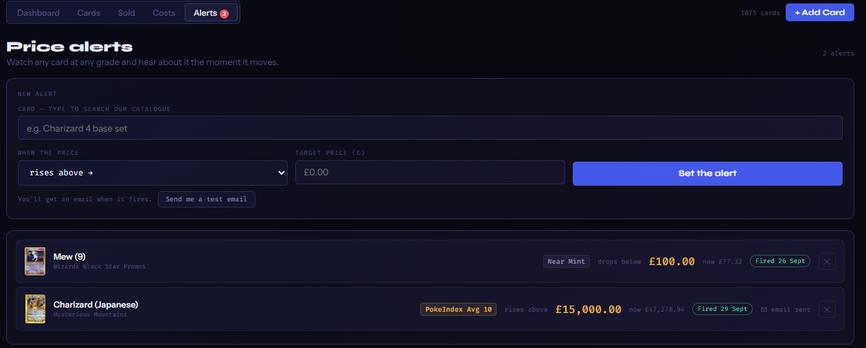 The Alerts tab: a New alert form with a card search box, a rises above / drops below choice, a target price box and Set the alert, plus Send me a test email; below it two alerts — Mew (9) Near Mint drops below £100 (Fired 26 Sept) and Charizard (Japanese) PokéIndex Avg 10 rises above £15,000 (Fired 29 Sept · email sent)