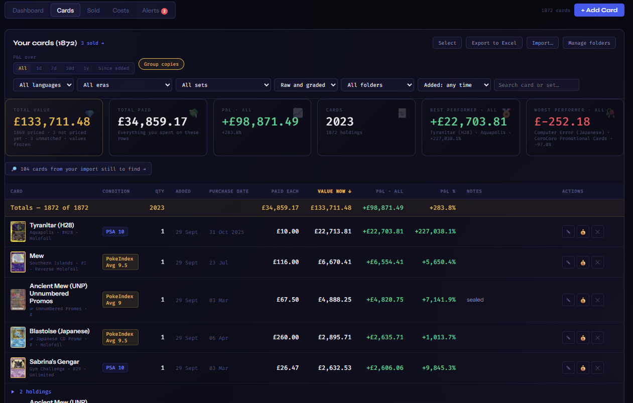 The Cards tab: P&L over buttons (All, 1d, 7d, 30d, 1y, Since added) and Group copies; filters for language, era, set, raw and graded, folder, added date and a search box; boxes for Total value, Total paid, P&L, Cards, Best performer and Worst performer; then the table sorted by the Value now column with Card, Condition, Qty, Added, Purchase date, Paid each, Value now, P&L, P&L %, Notes and Actions columns, grouped holdings shown as 2 holdings rows