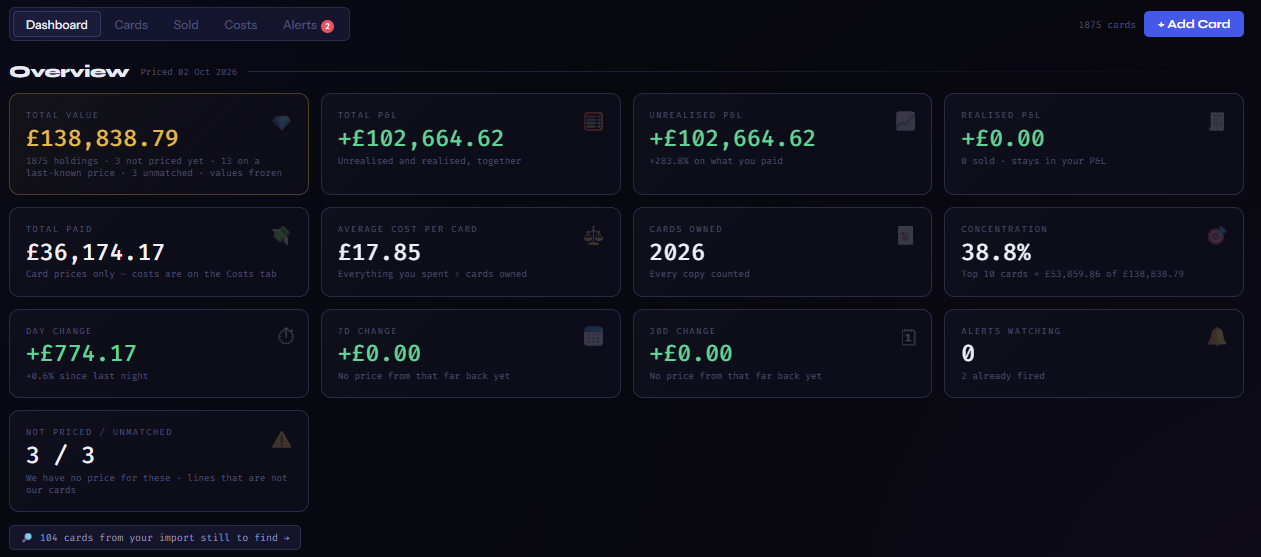 The Dashboard overview: the five tabs, the card count and + Add Card; then boxes for Total value, Total P&L, Unrealised P&L, Realised P&L, Total paid, Average cost per card, Cards owned, Concentration, Day change, 7D change, 30D change, Alerts watching and Not priced / unmatched, with the cards-still-to-find strip beneath