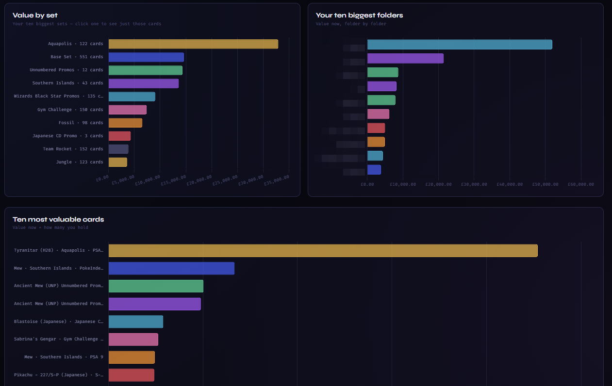 Bar charts: Value by set (click one to see just those cards), Your ten biggest folders, and Ten most valuable cards