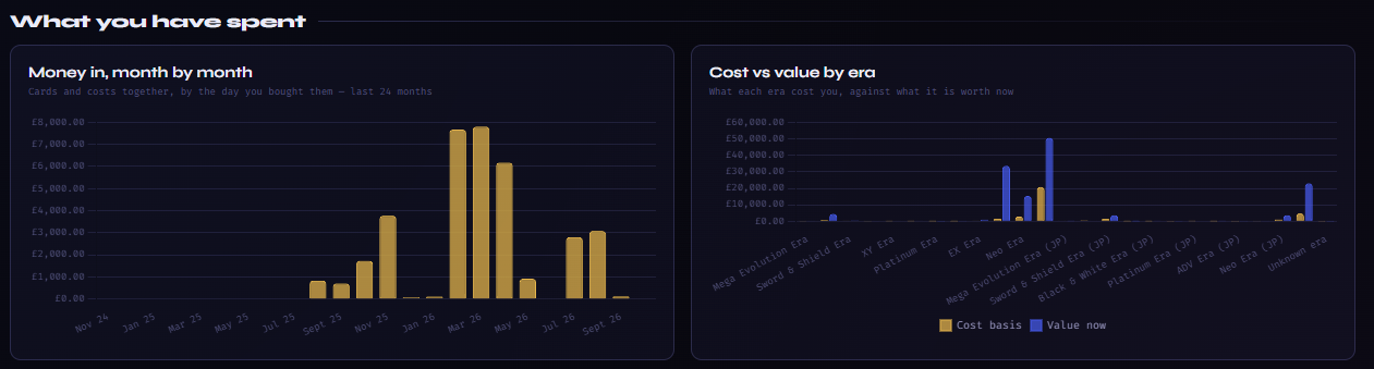 Money in, month by month bar chart over the last 24 months, and Cost vs value by era