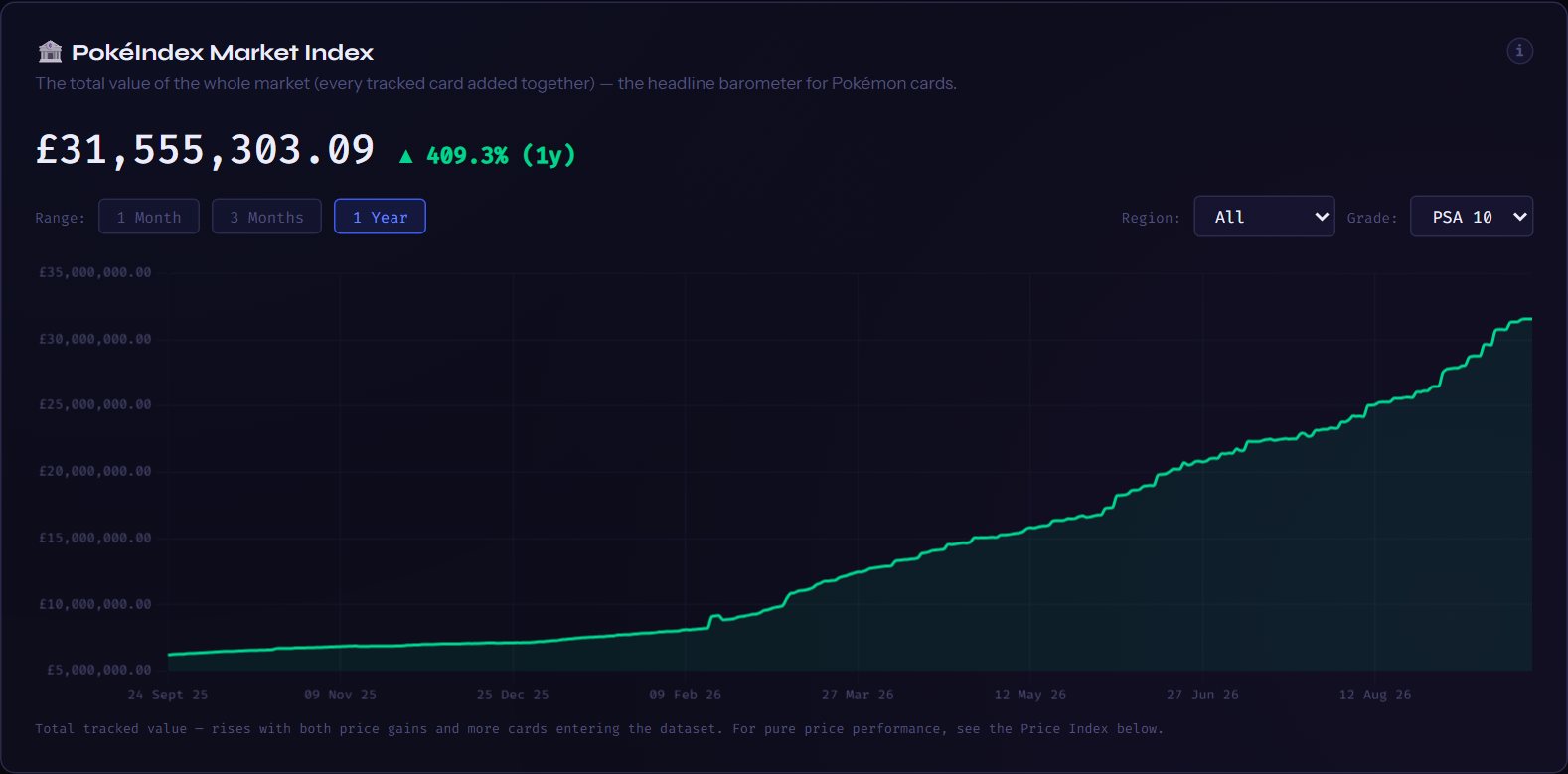 🏦 PokéIndex Market Index — as it looked on 23 Sept 2026